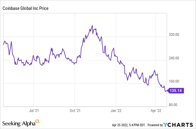 Coinbase Stock: Its Price, the Bitcoin Factor, and What's Next