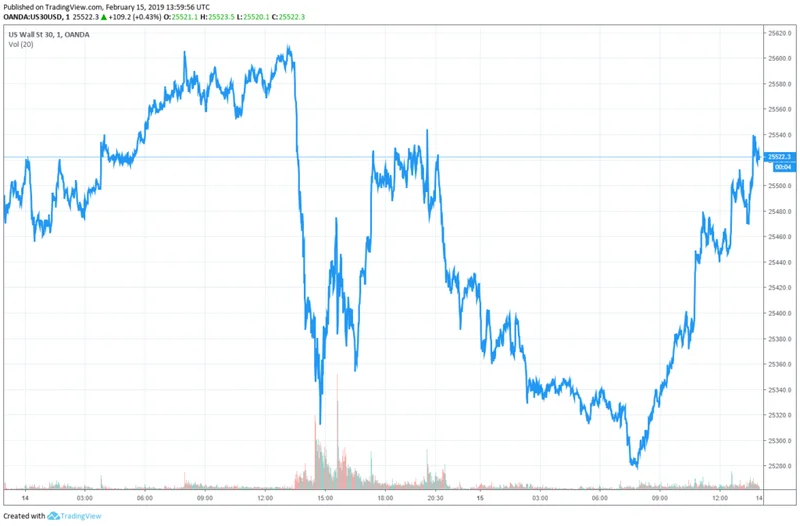 Dow Jones' Record-Breaking Surge: What's Fueling This Rally and Why It's Just The Beginning