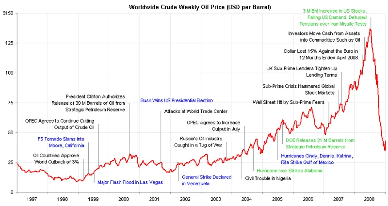 Oil Prices: What We Know About Current Crude, Heating, and Gas Prices