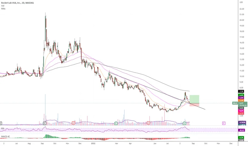 Rocket Lab's Stock Surge: What's Really Driving It and Is It Just Hype?