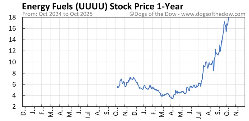UUUU Stock Analysis: What the Numbers Actually Say