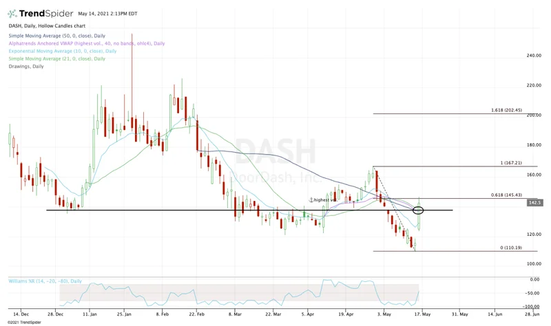 DoorDash Stock: Heavy Spending vs. Financial Results