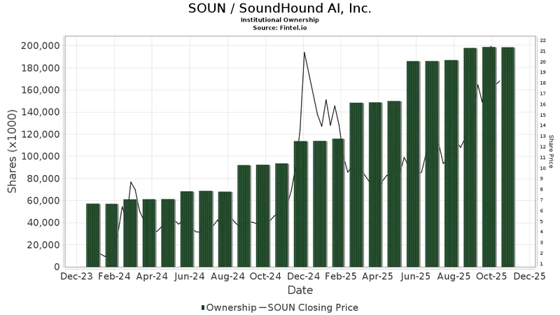 SOUN Stock: Beating Estimates... But Who Actually Cares?
